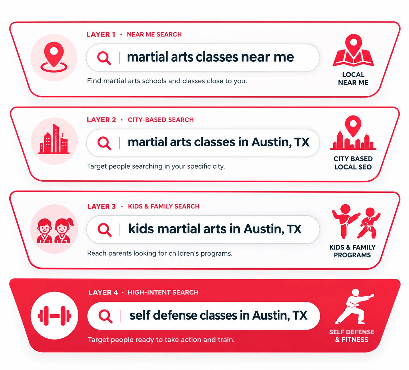 Four types of searches that bring local students to a martial arts school: near me, city-based, kids and family, and high-intent self defense